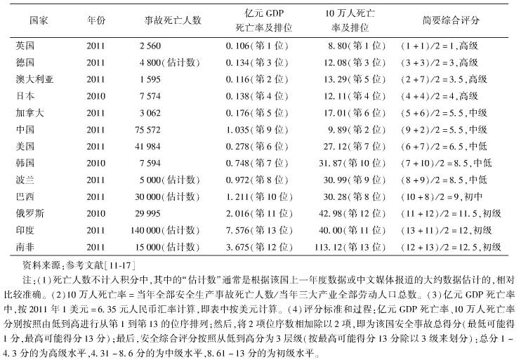 中國的工地施工安全現(xiàn)狀如何？
